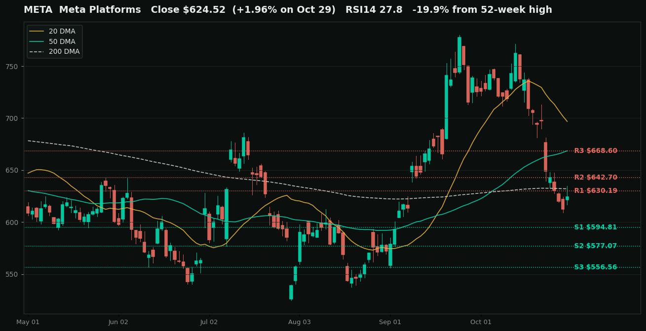 Meta Platforms (META) daily chart for the six months to October 29, 2026 with the 20-day, 50-day, and 200-day moving averages and marked support and resistance levels