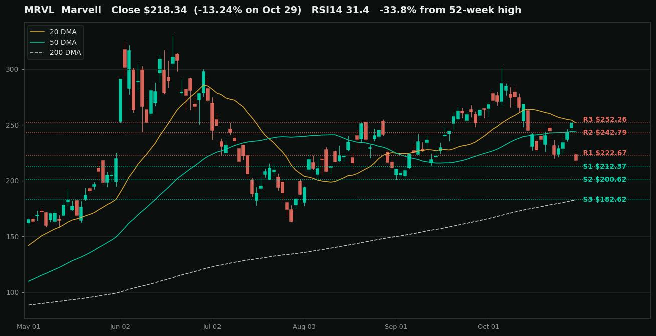 Marvell (MRVL) daily chart for the six months to October 29, 2026 with the 20-day, 50-day, and 200-day moving averages and marked support and resistance levels