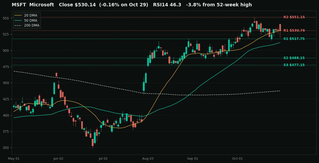 Microsoft (MSFT) daily chart for the six months to October 29, 2026 with the 20-day, 50-day, and 200-day moving averages and marked support and resistance levels