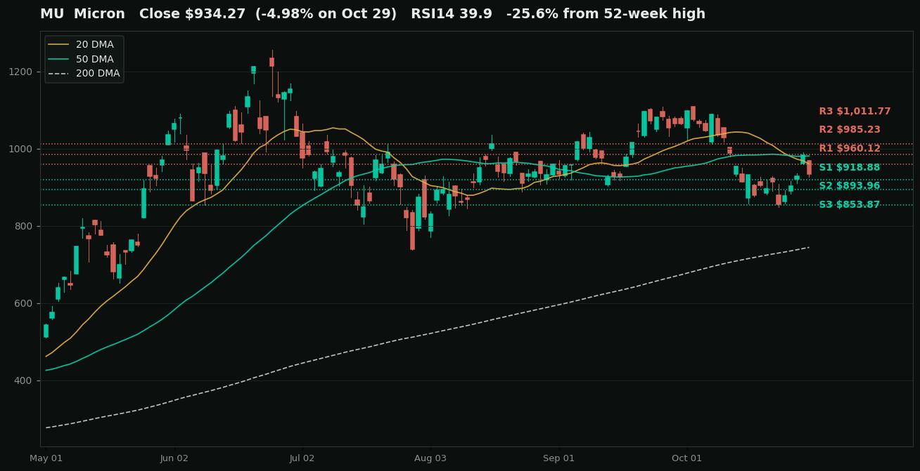 Micron (MU) daily chart for the six months to October 29, 2026 with the 20-day, 50-day, and 200-day moving averages and marked support and resistance levels