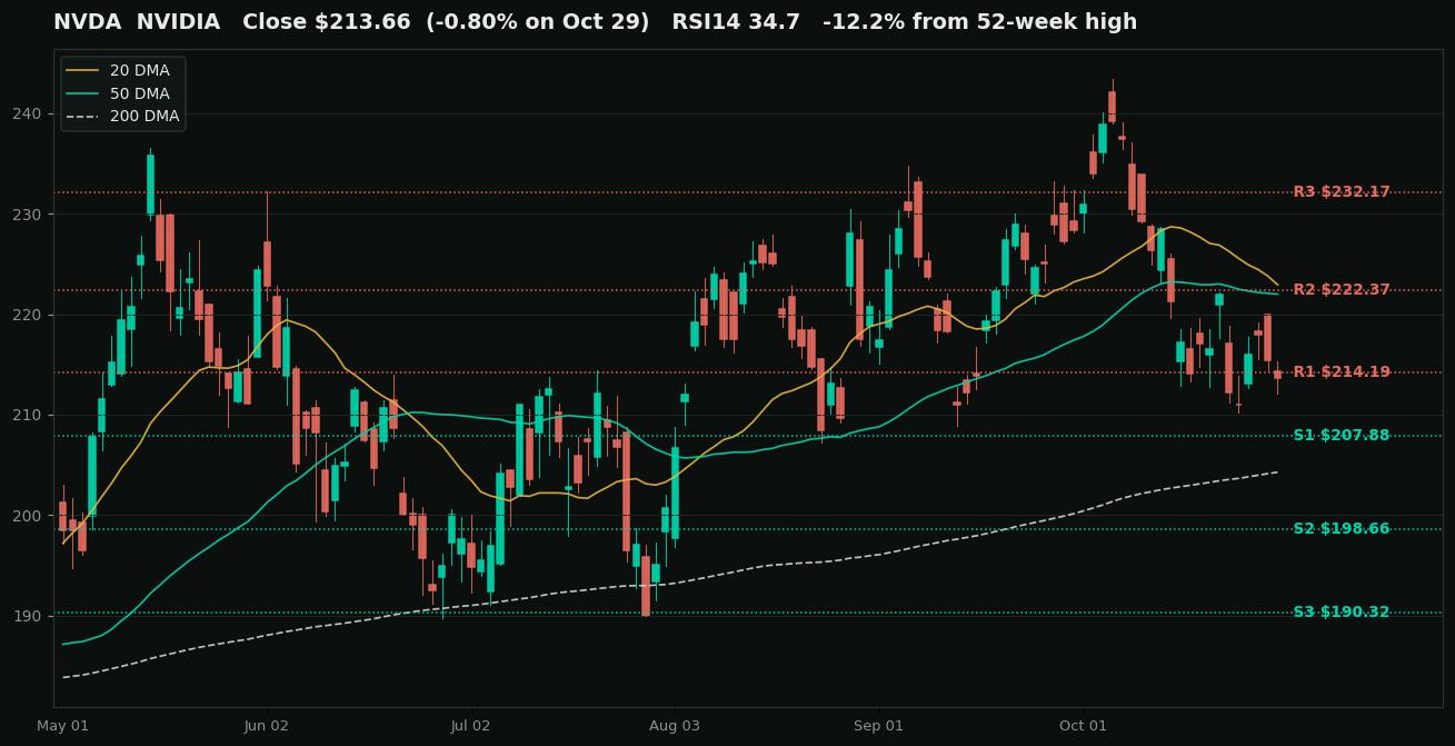 NVIDIA (NVDA) daily chart for the six months to October 29, 2026 with the 20-day, 50-day, and 200-day moving averages and marked support and resistance levels