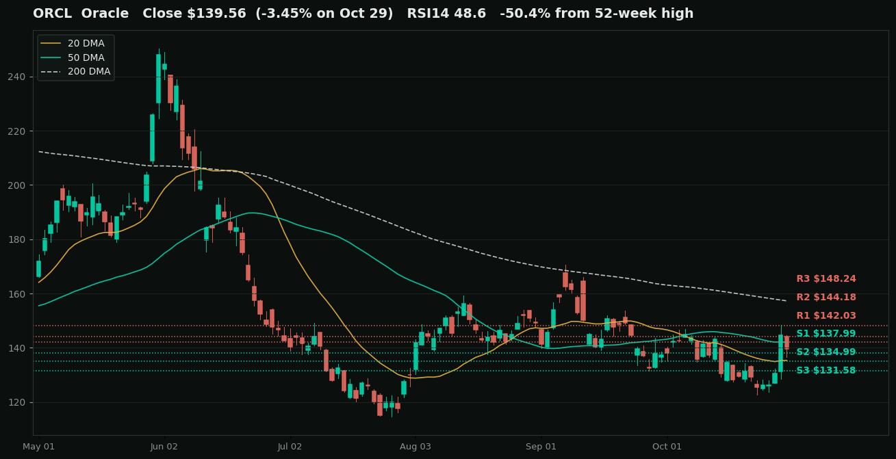 Oracle (ORCL) daily chart for the six months to October 29, 2026 with the 20-day, 50-day, and 200-day moving averages and marked support and resistance levels