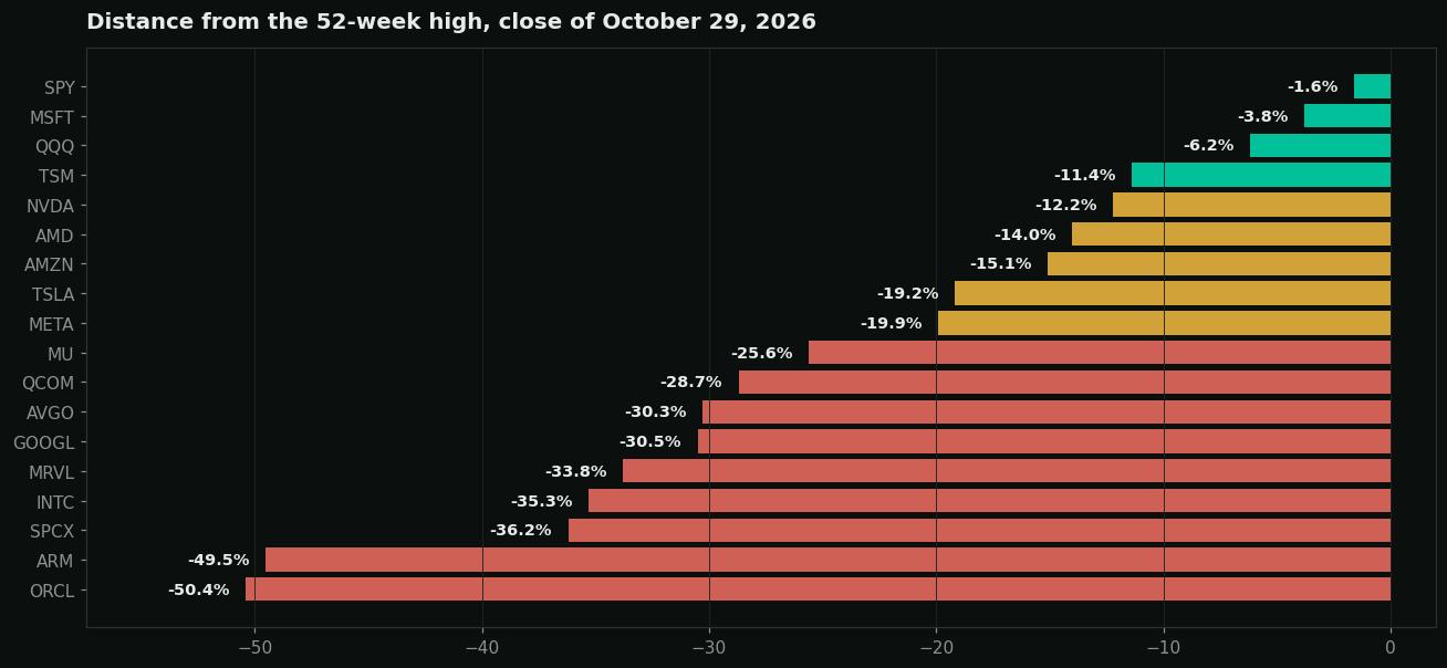 Bar chart of distance from the 52-week high for SPY, QQQ, five hyperscalers, and nine semiconductor names at the close of October 29, 2026