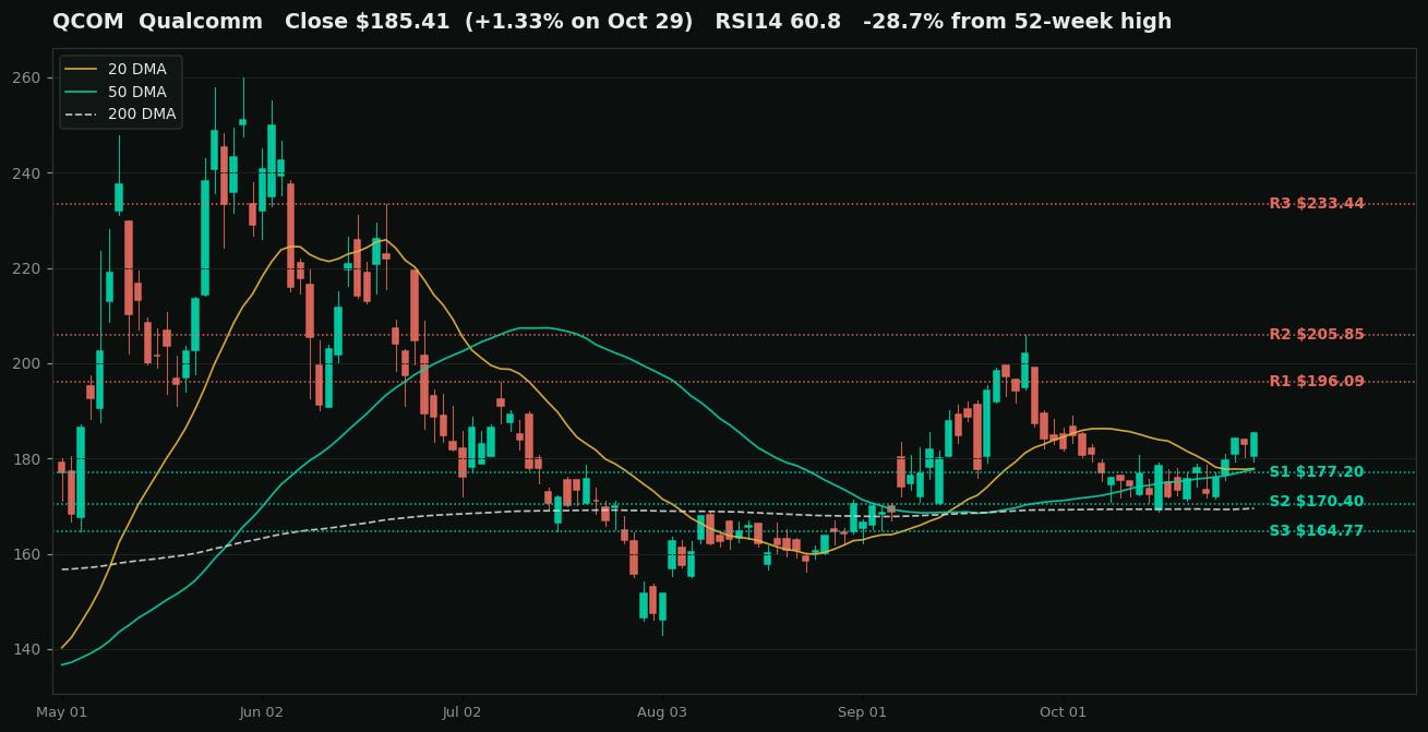 Qualcomm (QCOM) daily chart for the six months to October 29, 2026 with the 20-day, 50-day, and 200-day moving averages and marked support and resistance levels
