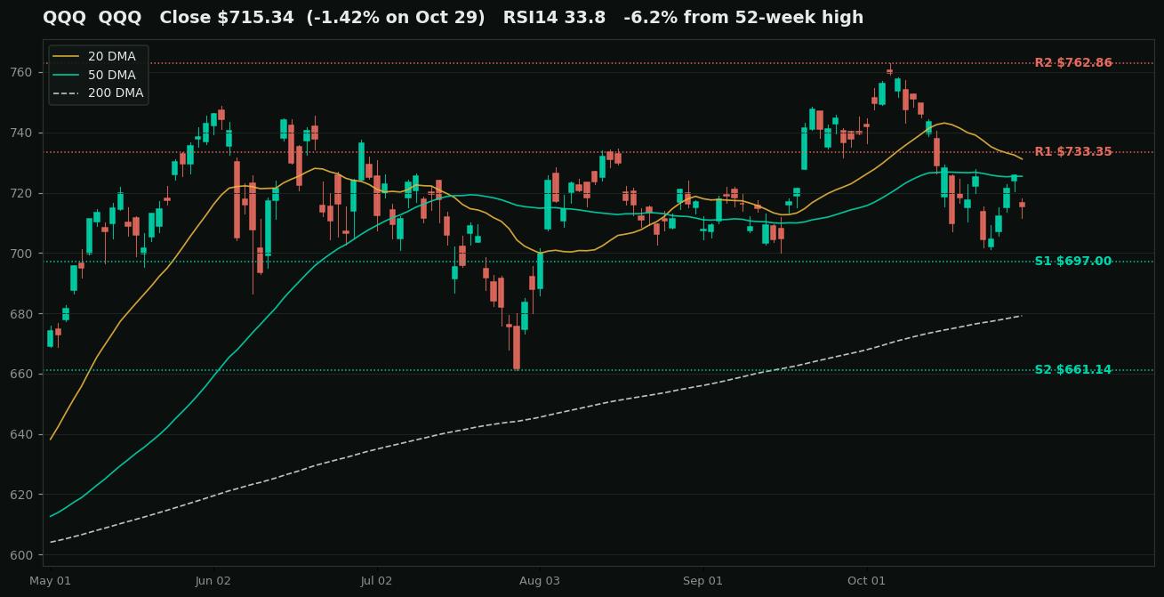 Nasdaq 100 (QQQ) (QQQ) daily chart for the six months to October 29, 2026 with the 20-day, 50-day, and 200-day moving averages and marked support and resistance levels