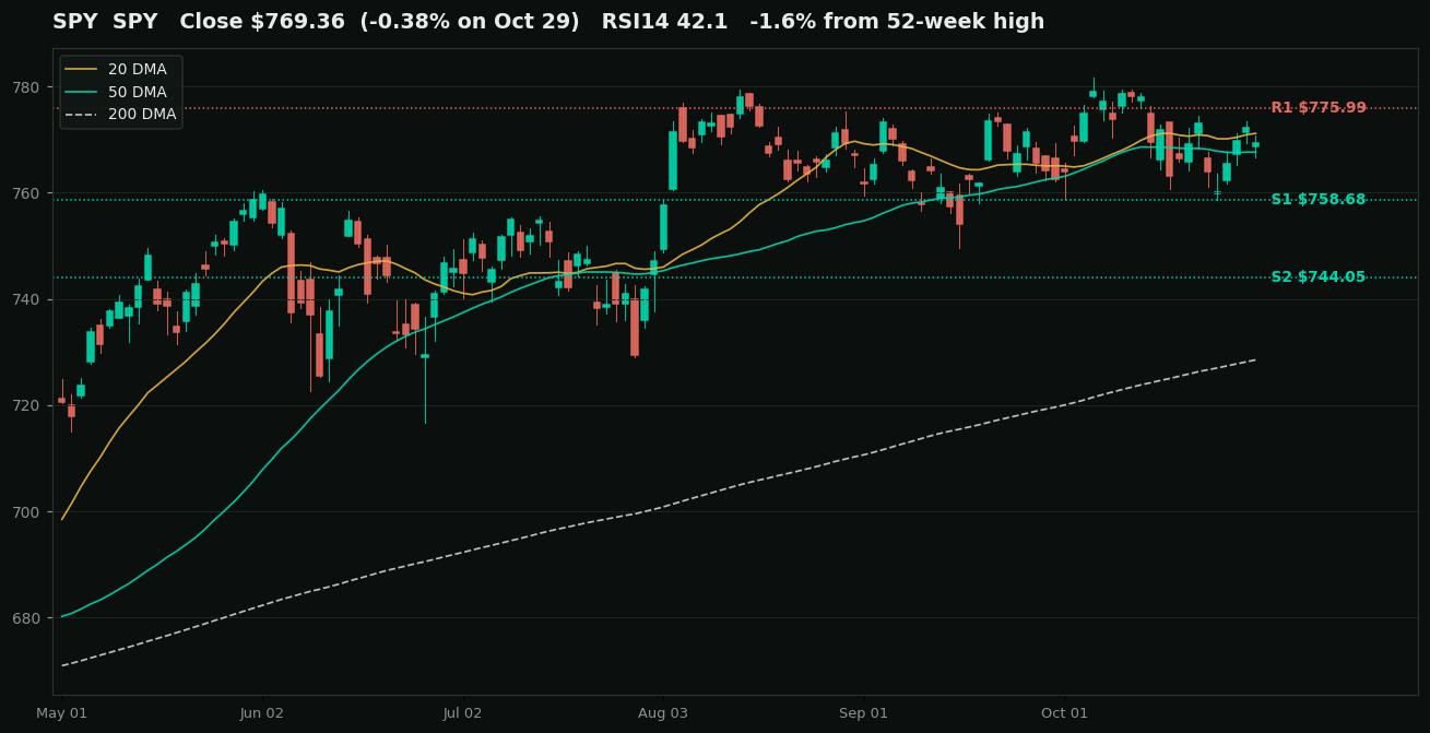 SPY (SPY) daily chart for the six months to October 29, 2026 with the 20-day, 50-day, and 200-day moving averages and marked support and resistance levels