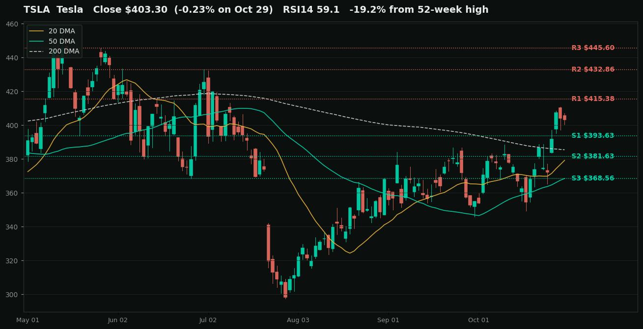 Tesla (TSLA) daily chart for the six months to October 29, 2026 with the 20-day, 50-day, and 200-day moving averages and marked support and resistance levels