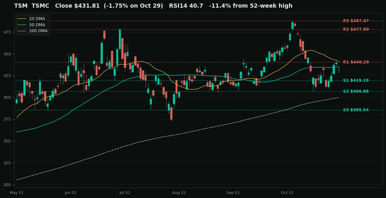 TSMC (TSM) daily chart for the six months to October 29, 2026 with the 20-day, 50-day, and 200-day moving averages and marked support and resistance levels